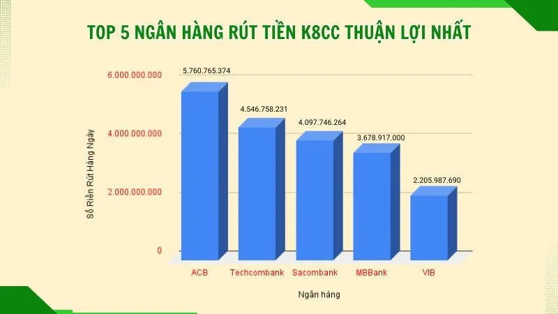 Top 5 ngân hàng rút tiền từ K8CC thuận lợi nhất