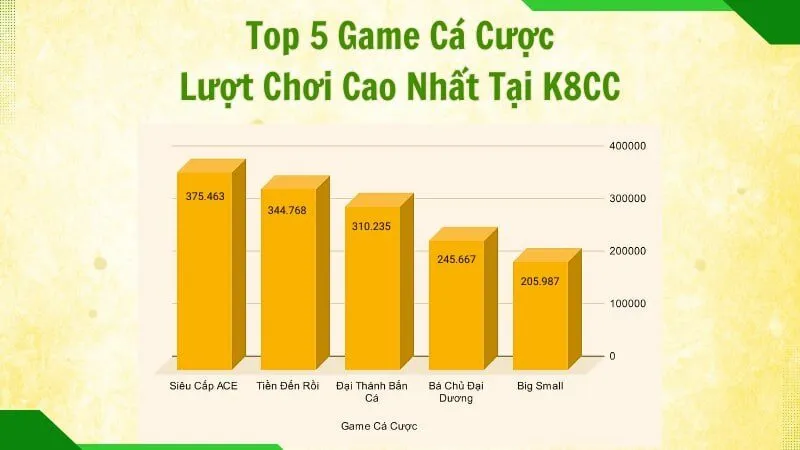 Top 5 trò cá cược có lượt chơi cao nhất